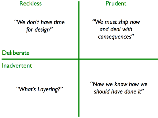 Technical debt quadrant