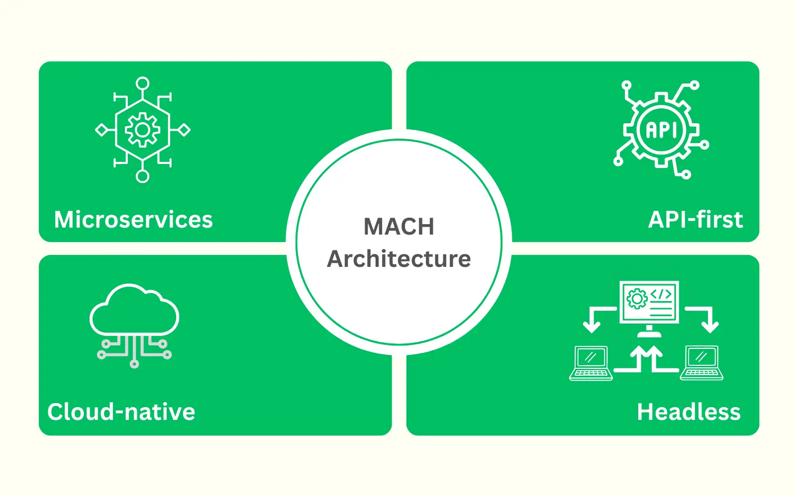 mach architecture explained