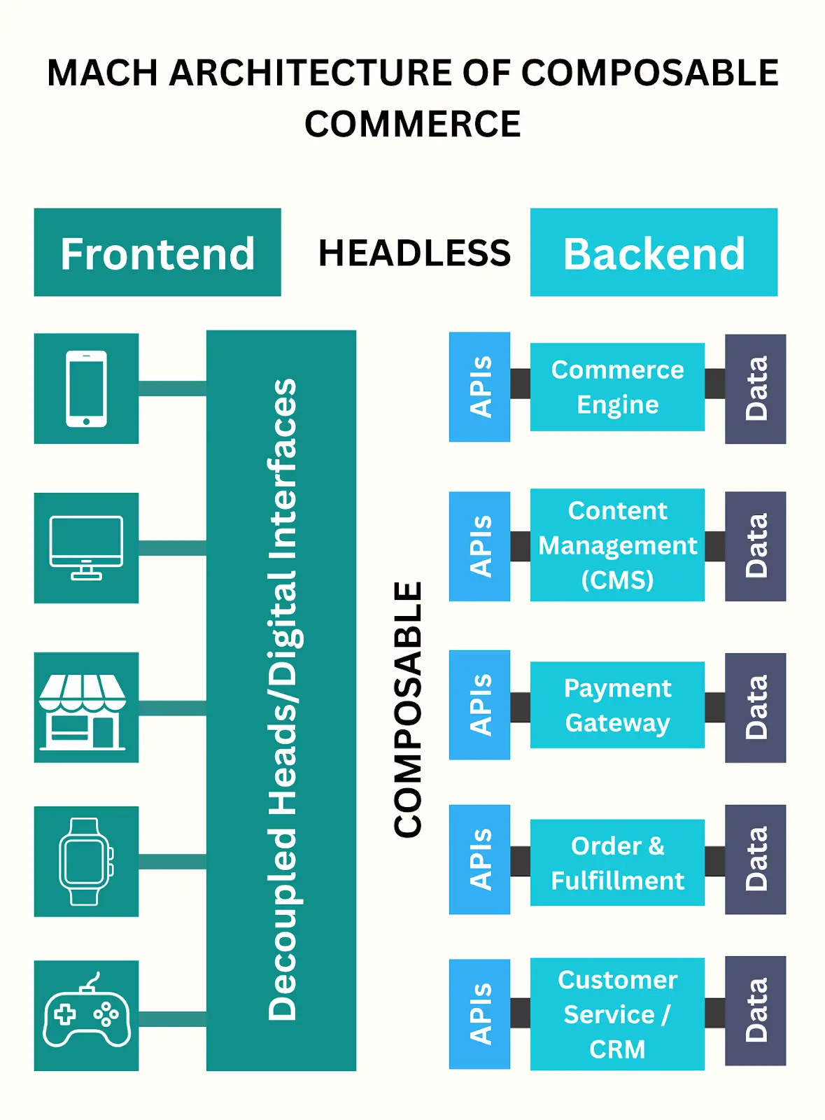 mach architecture of composable commerce