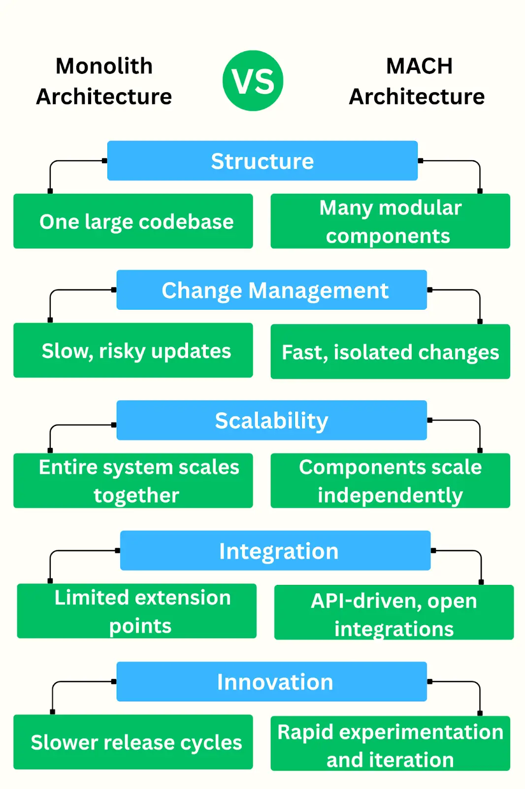 monolith vs mach architecture