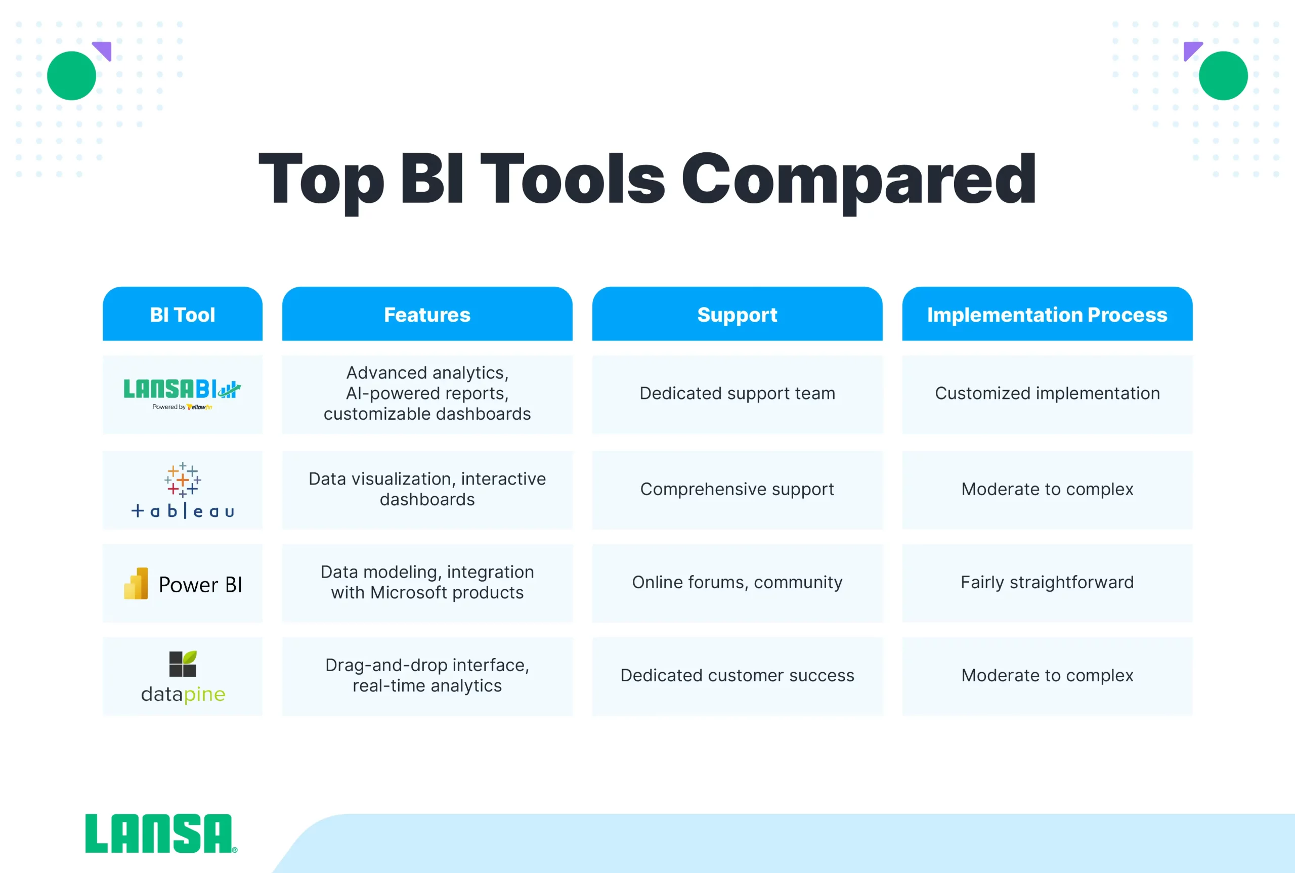 top BI tools compared